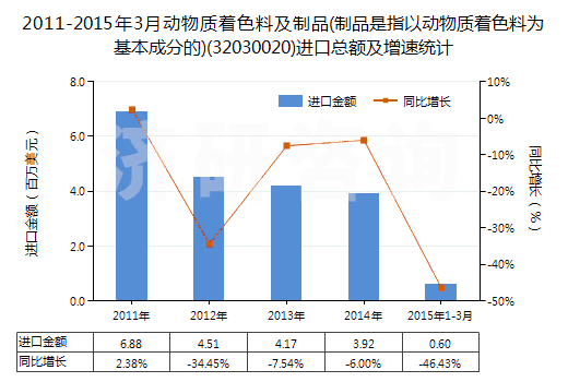 2011-2015年3月動物質(zhì)著色料及制品(制品是指以動物質(zhì)著色料為基本成分的)(32030020)進口總額及增速統(tǒng)計